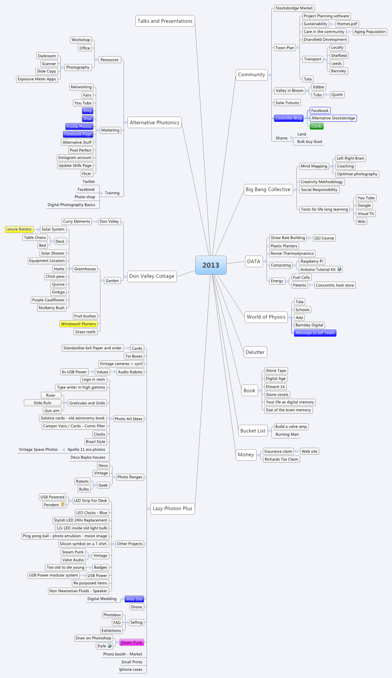 Thumbnail of mind map