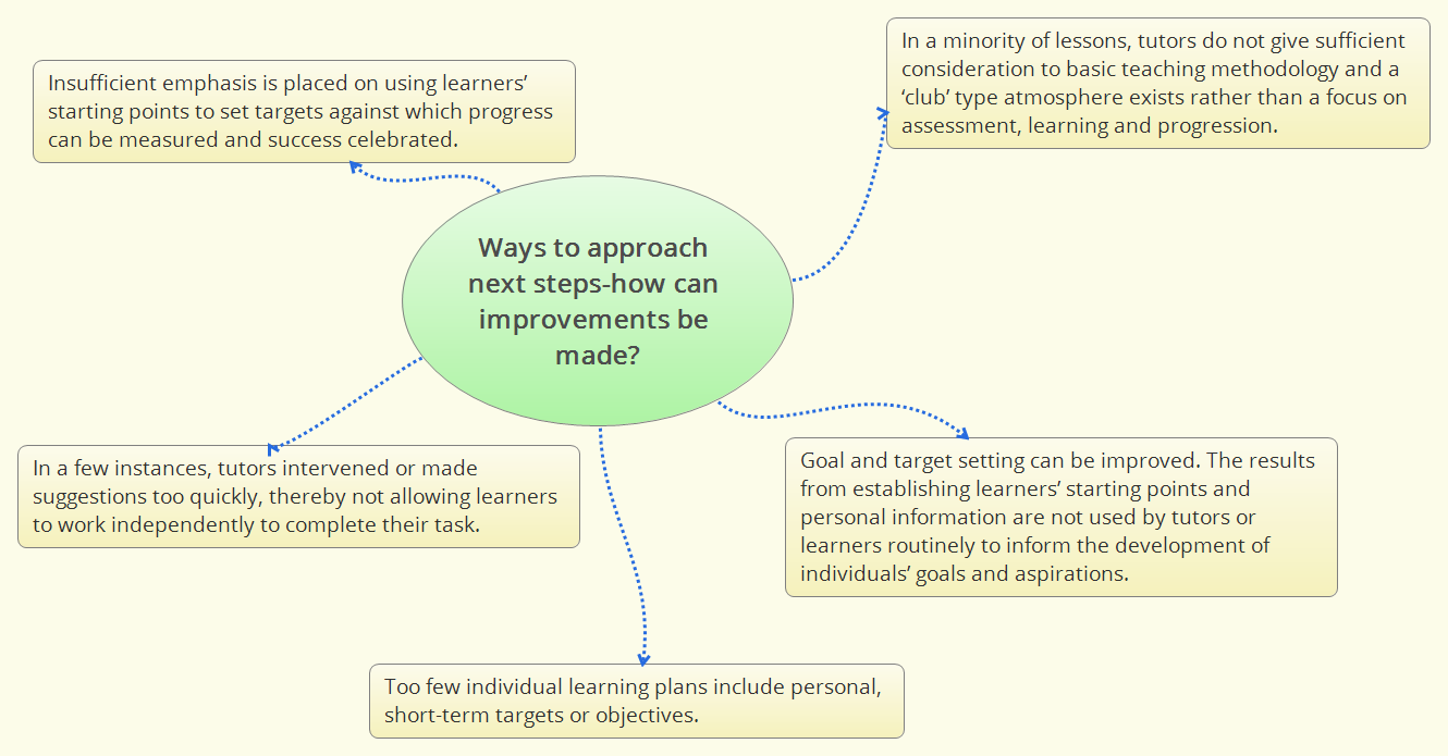 Ways to approach next steps | curriculumteam1 - Xmind