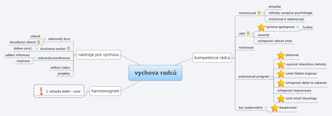 Thumbnail of mind map
