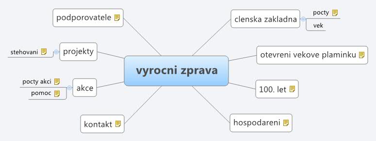 Thumbnail of mind map