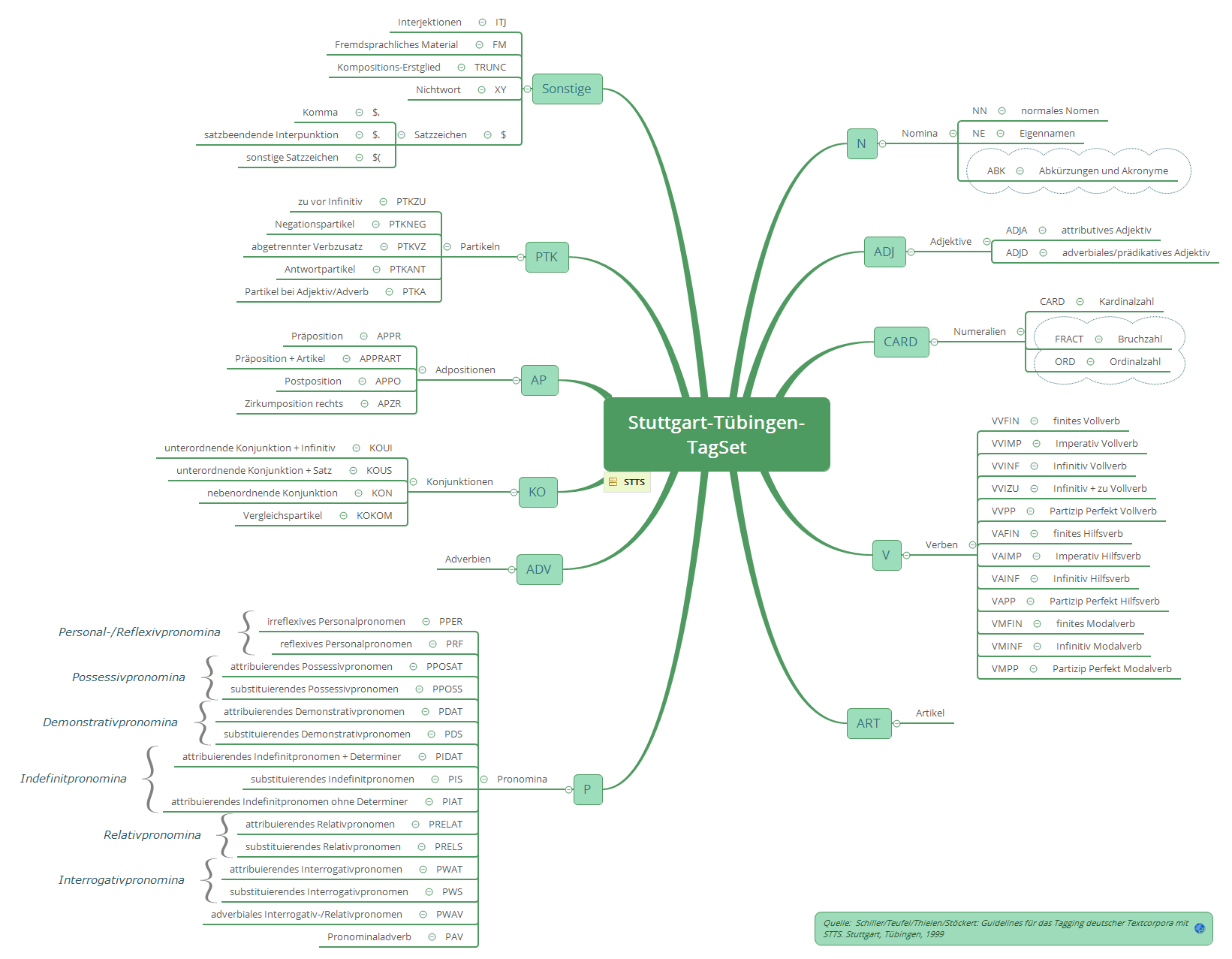 Stuttgart-Tübingen- TagSet