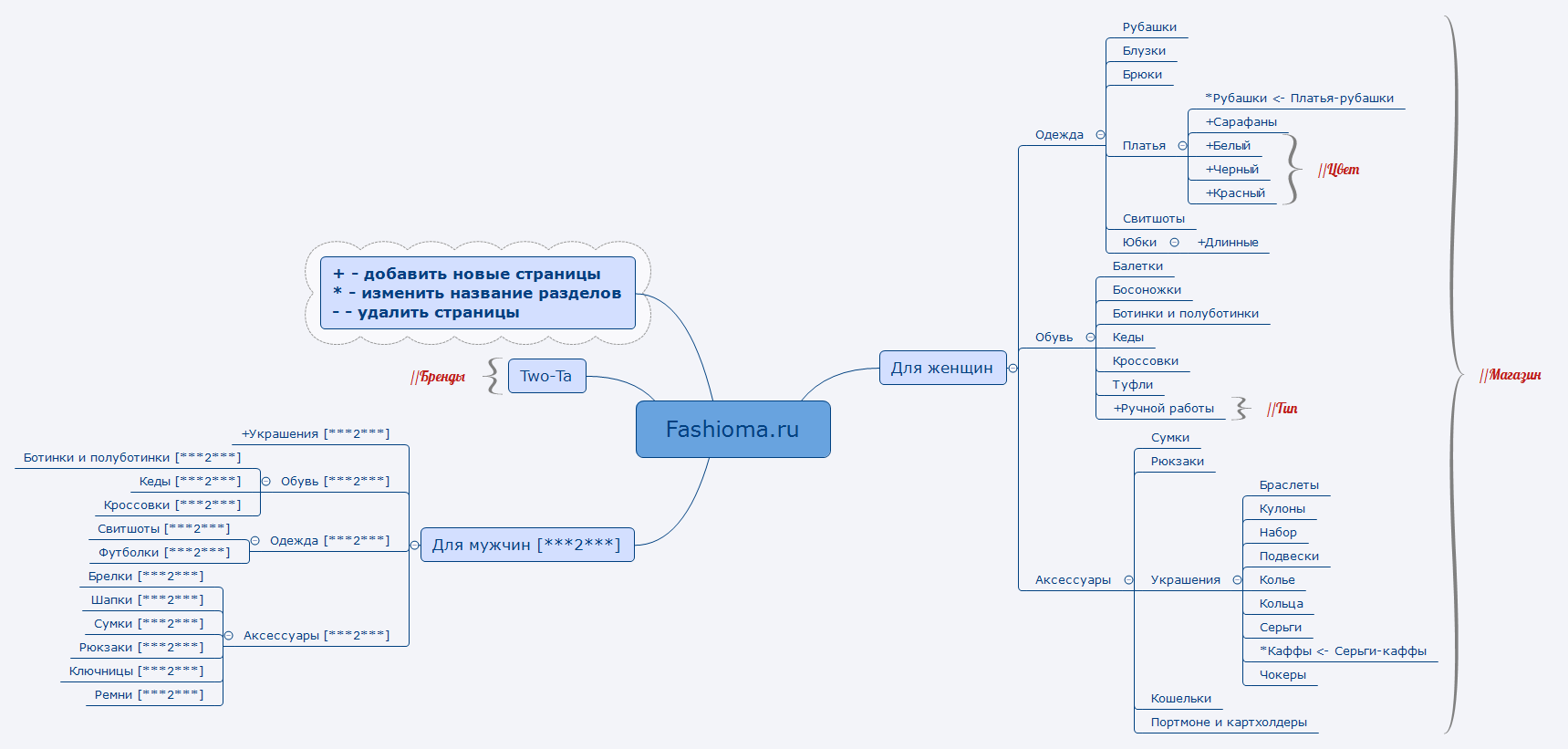 Thumbnail of mind map