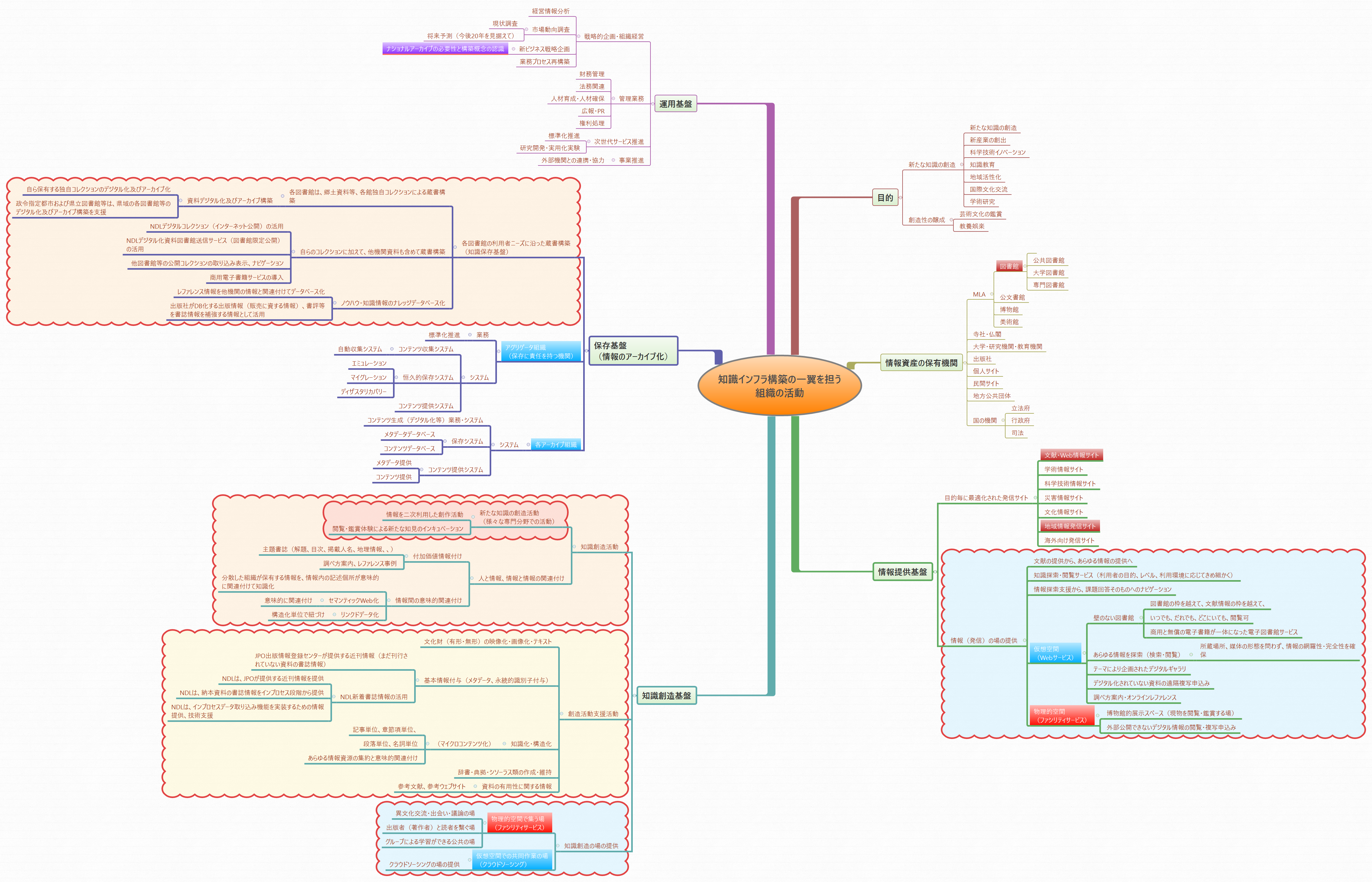 Thumbnail of mind map