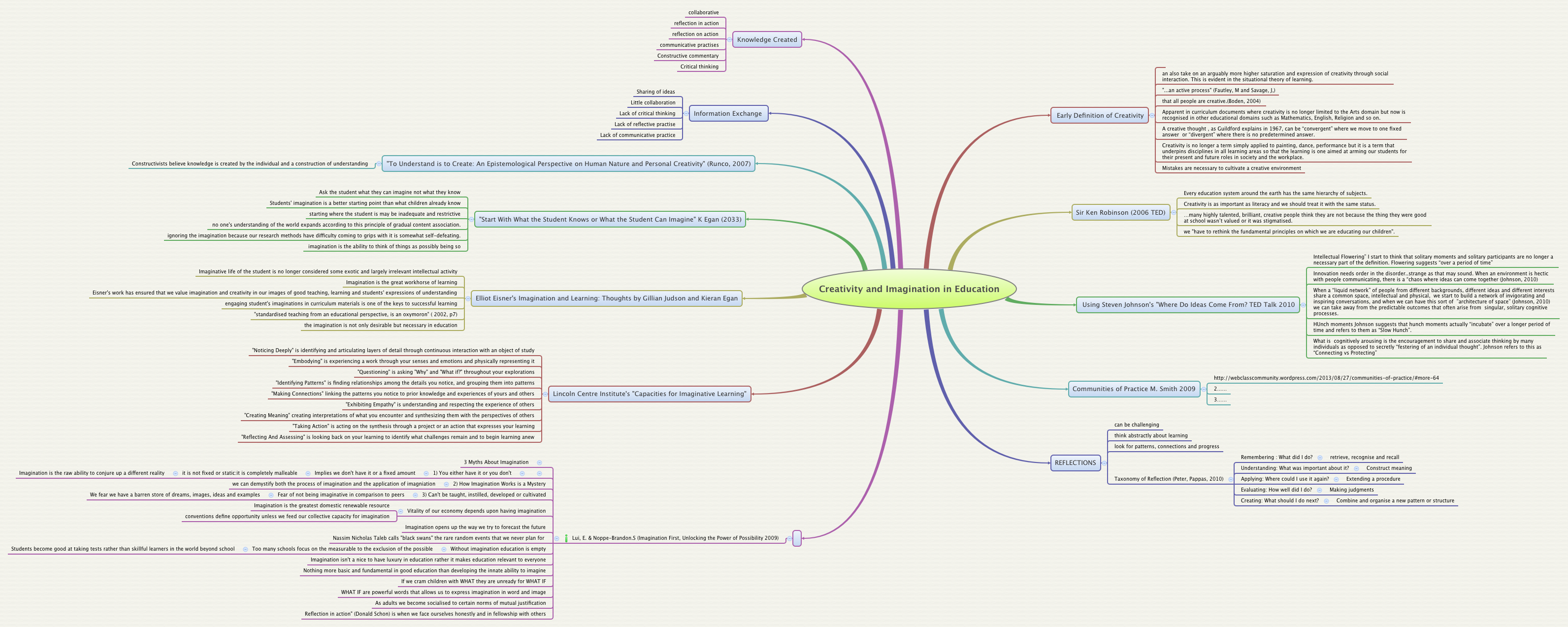 Thumbnail of mind map