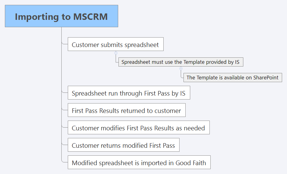 Thumbnail of mind map