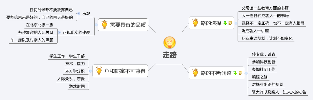 Thumbnail of mind map