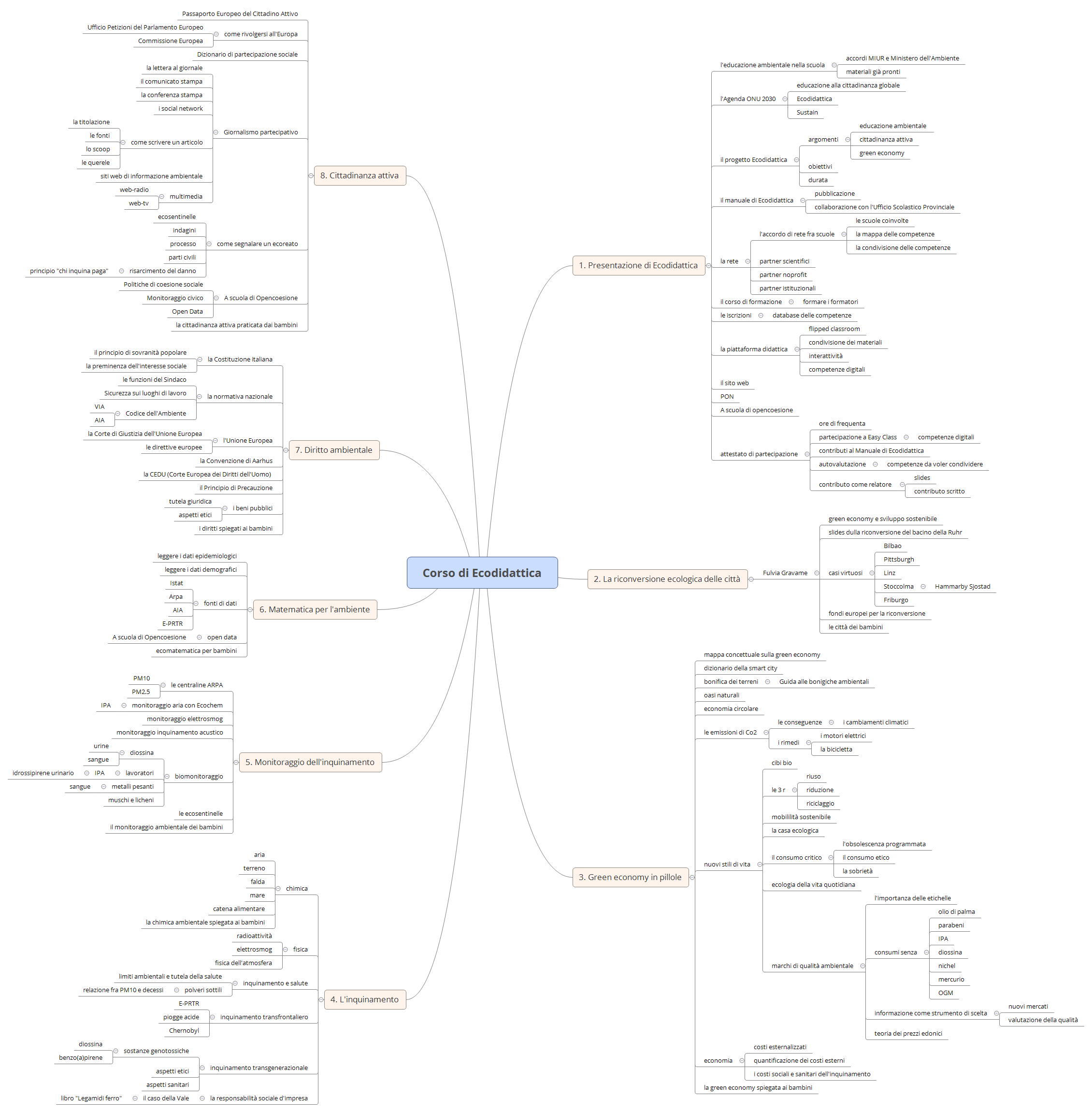 Thumbnail of mind map