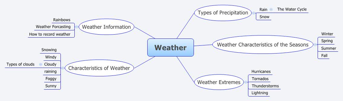 Thumbnail of mind map