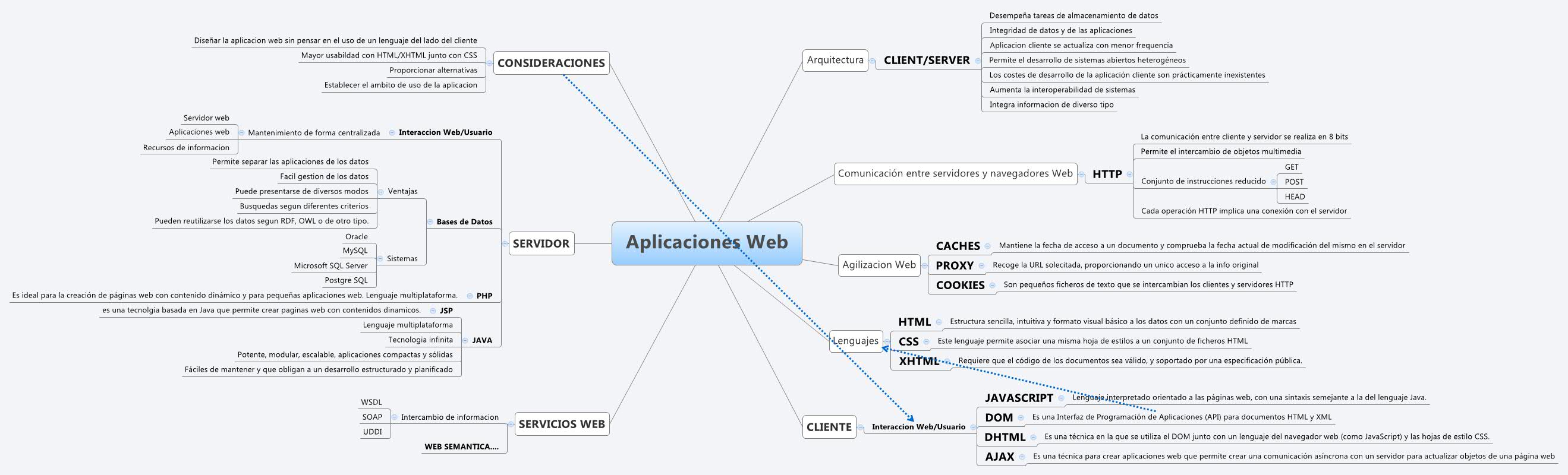 Aplicaciones Web | webdesign2 - Xmind