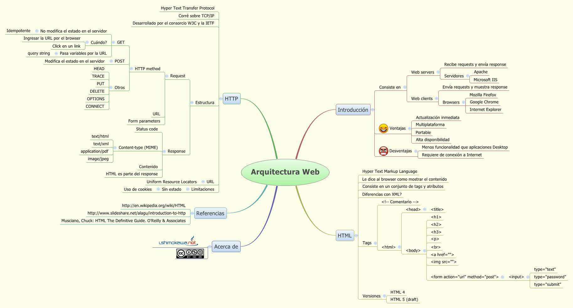 Thumbnail of mind map