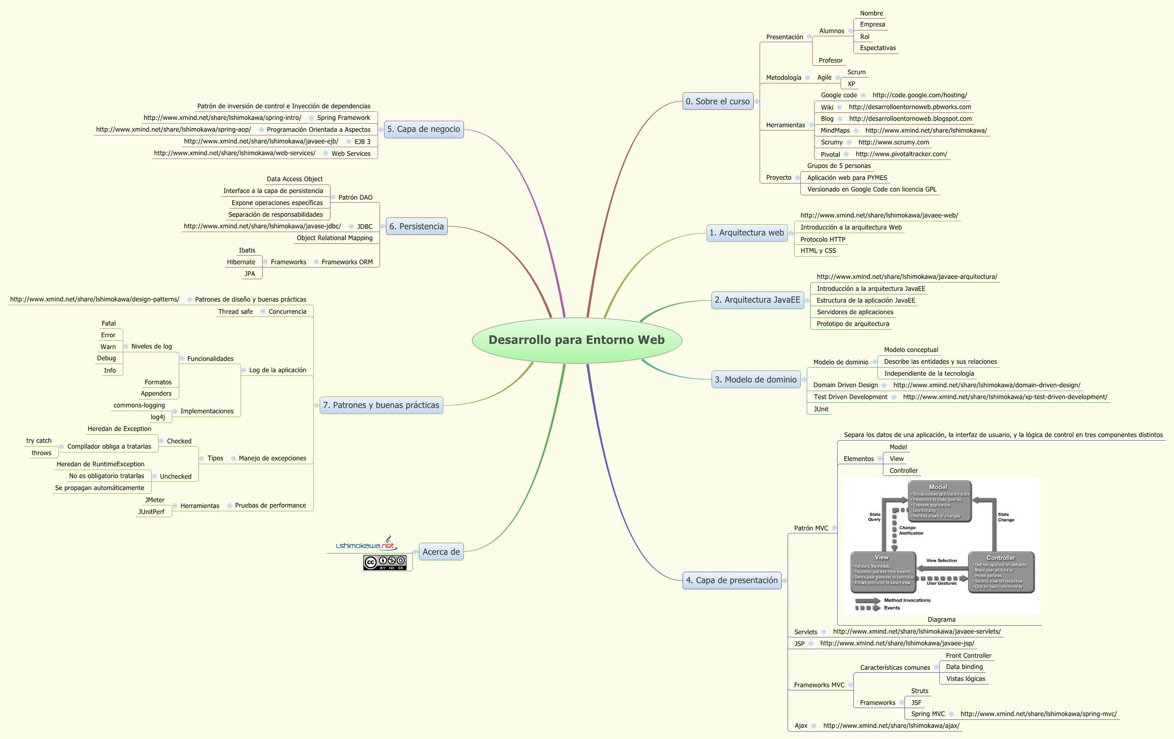 Thumbnail of mind map