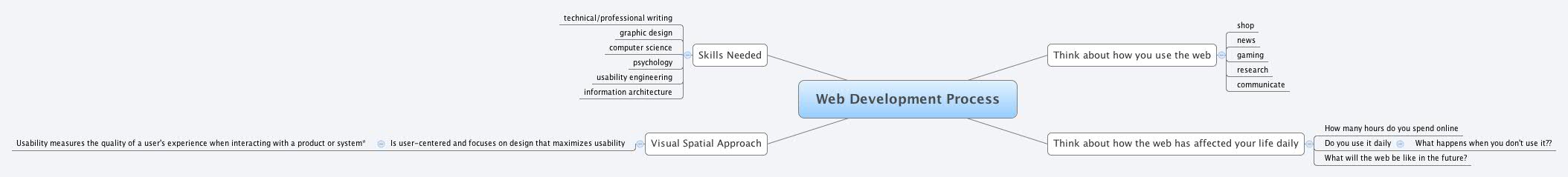 Web Development Process | Dennis - Xmind