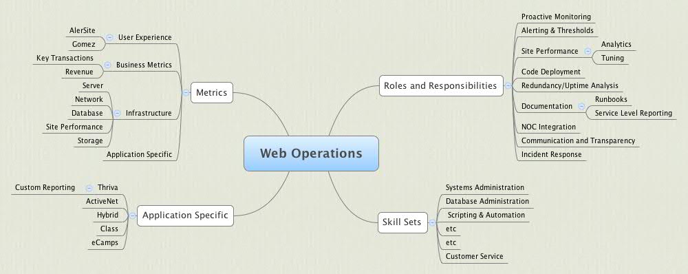 Web Operations | tpreece - Xmind