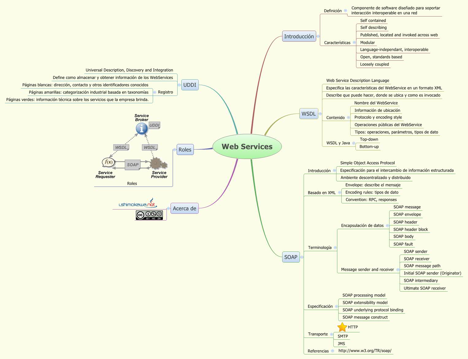 Thumbnail of mind map