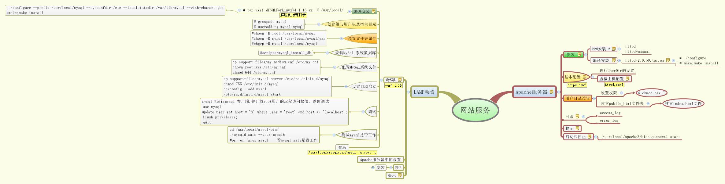 Thumbnail of mind map
