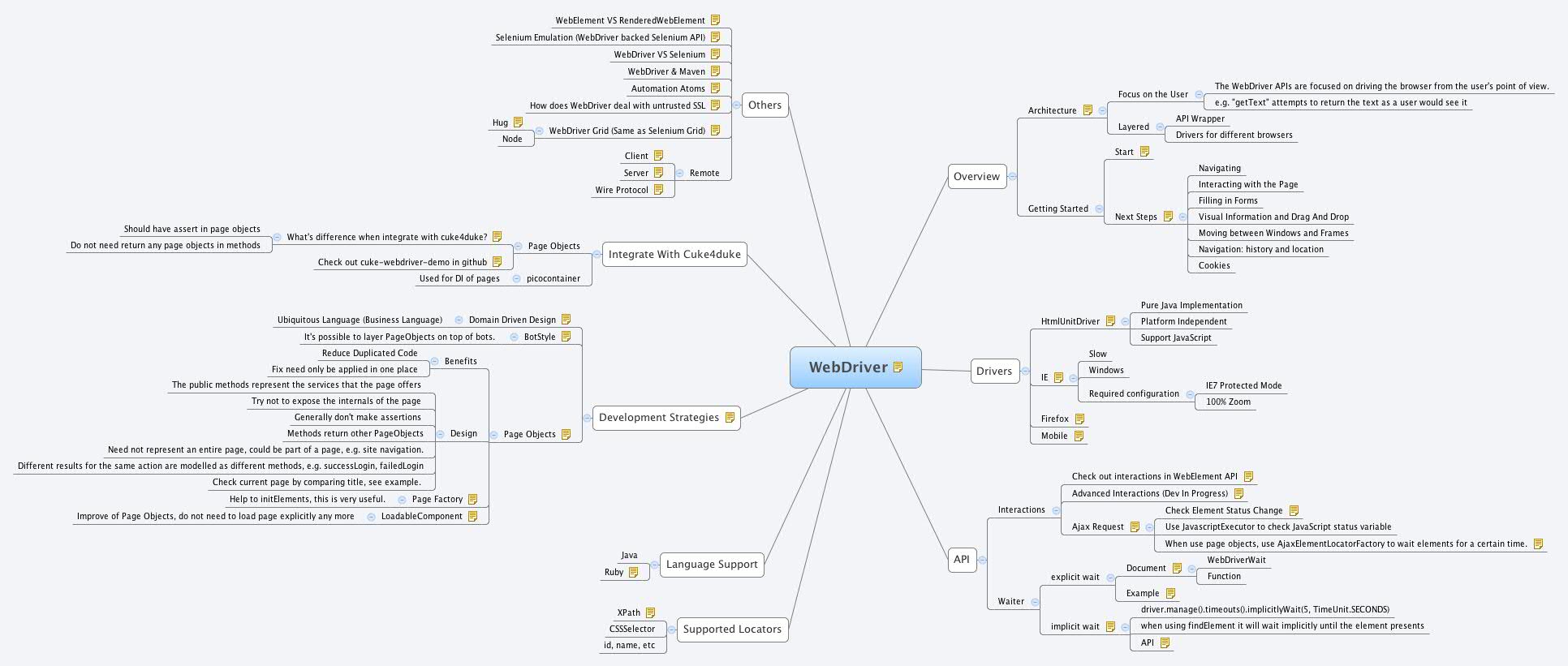 Thumbnail of mind map