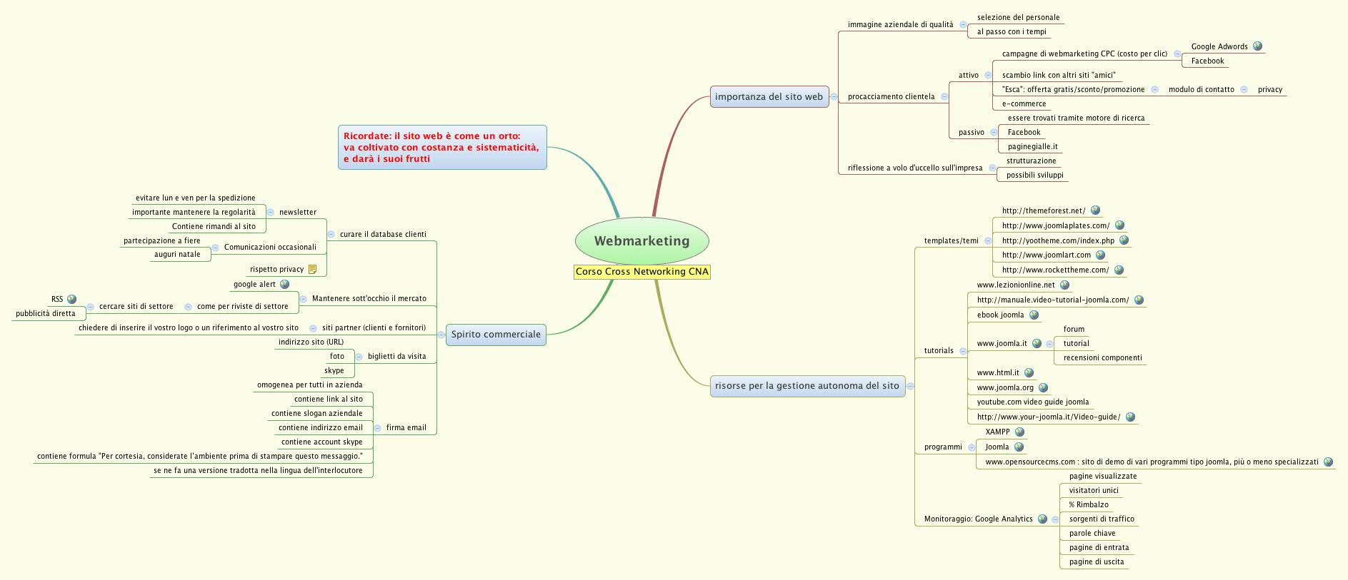 Thumbnail of mind map