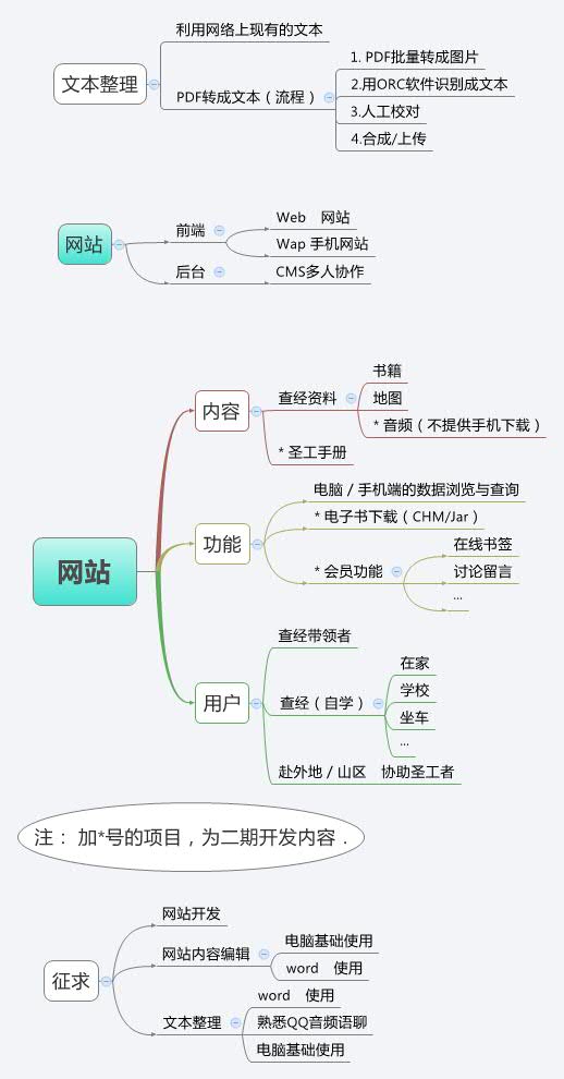 Thumbnail of mind map