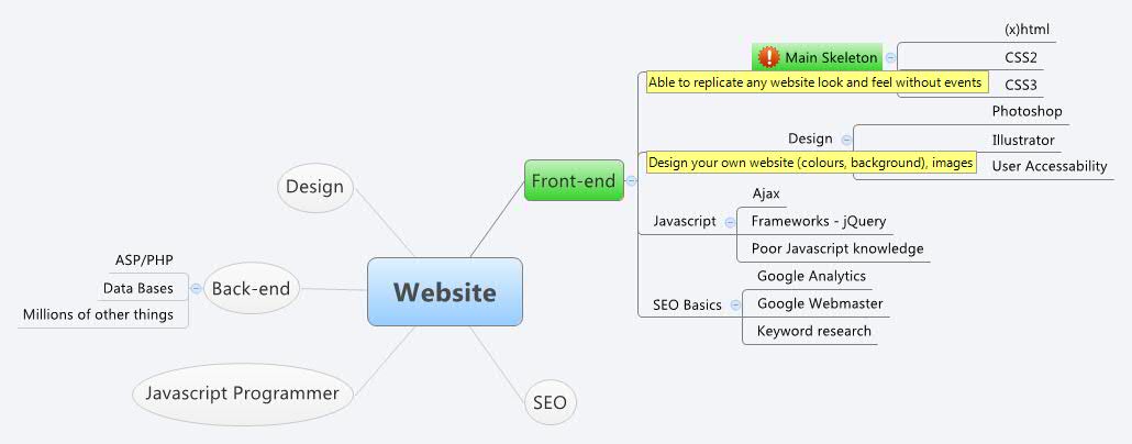 Thumbnail of mind map