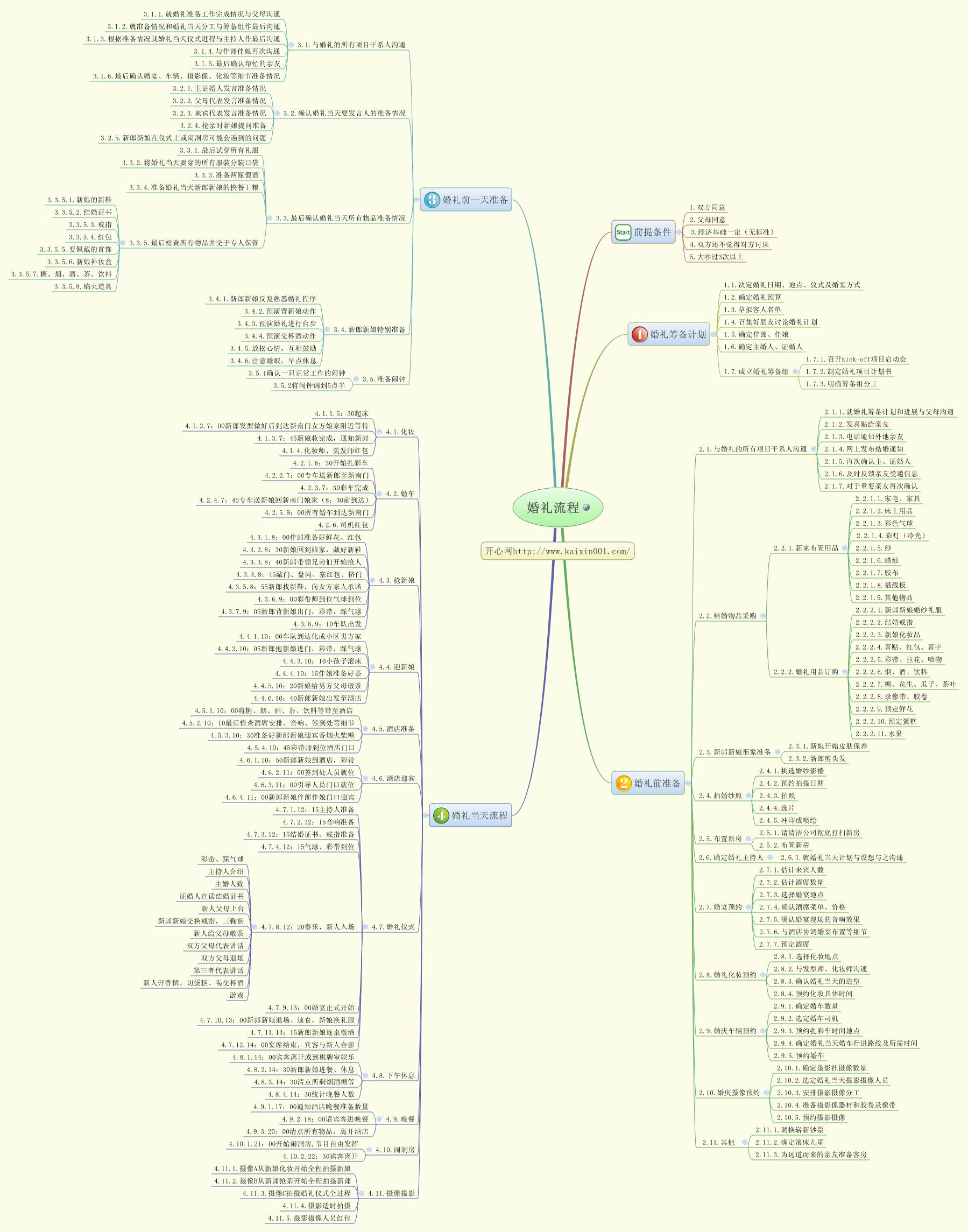 Thumbnail of mind map