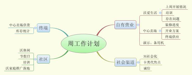 Thumbnail of mind map