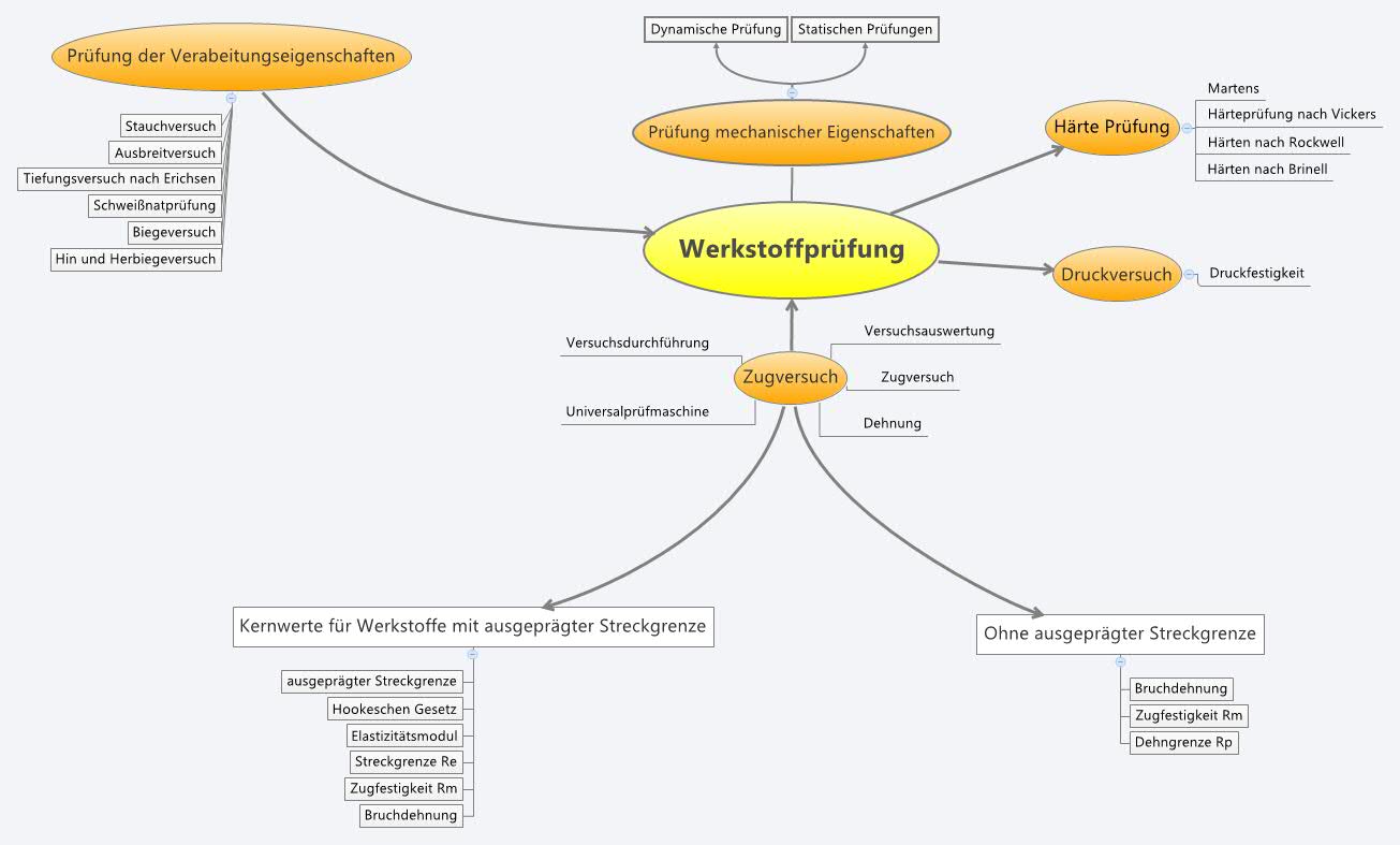 Werkstoffprüfung