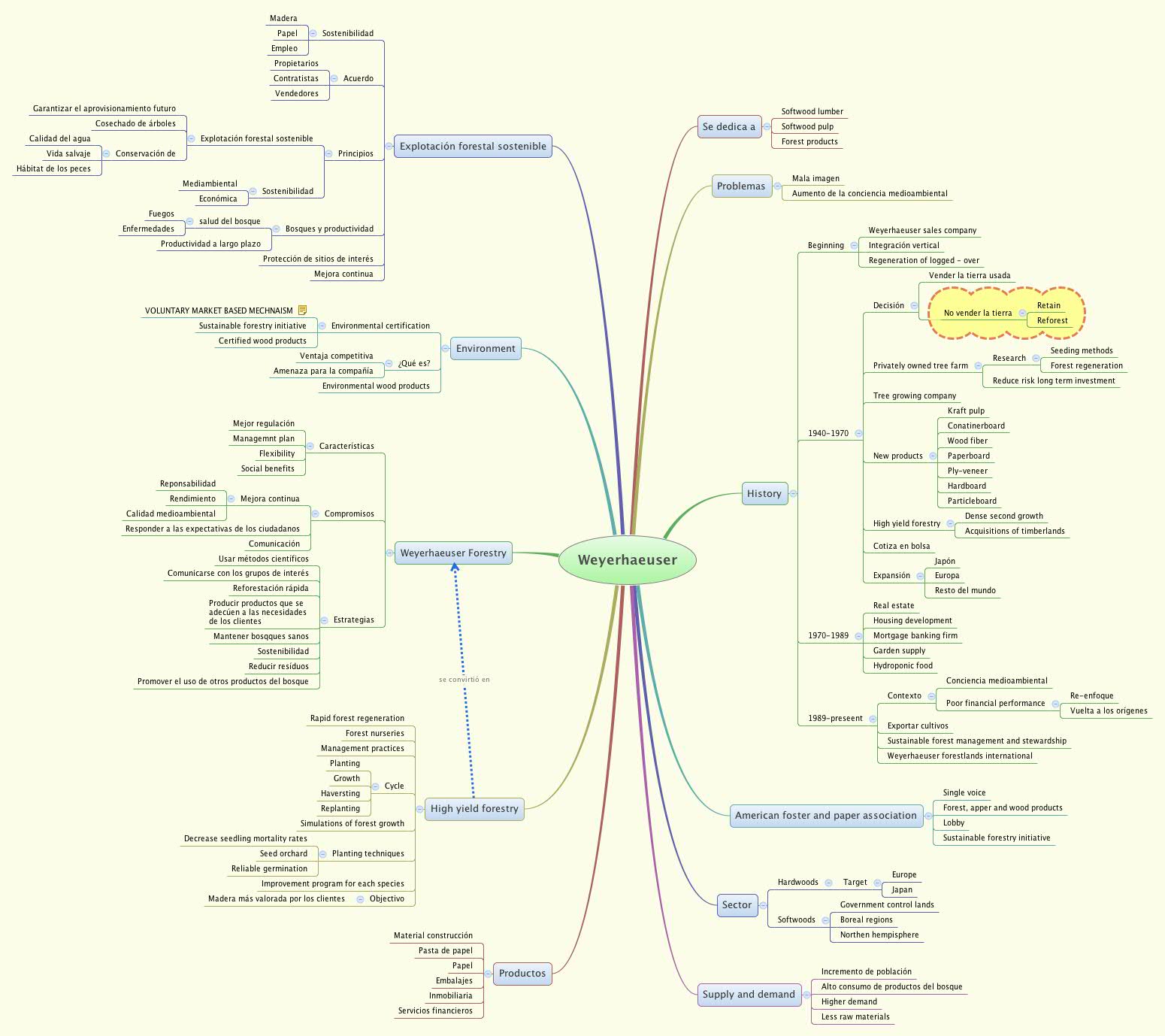 Thumbnail of mind map