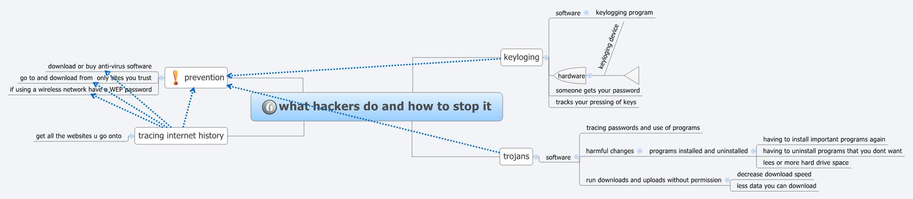 Thumbnail of mind map
