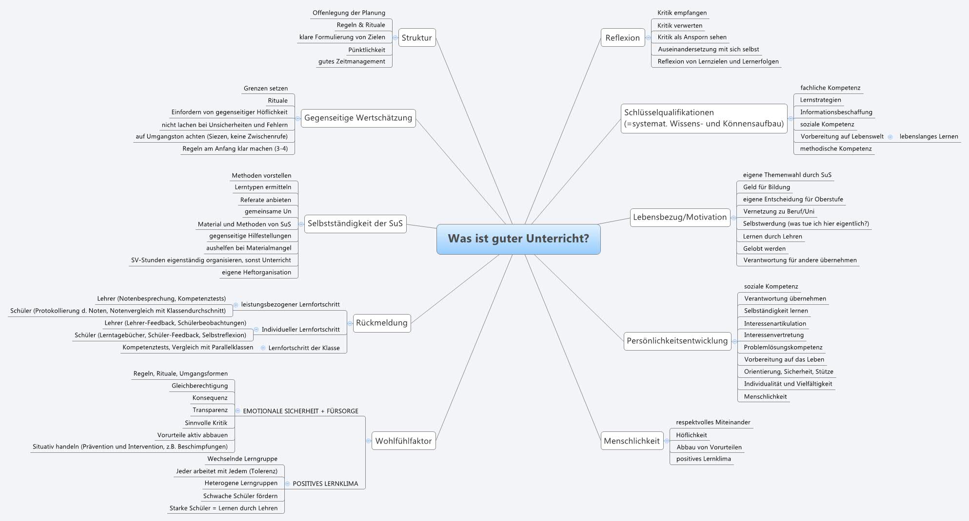 Thumbnail of mind map