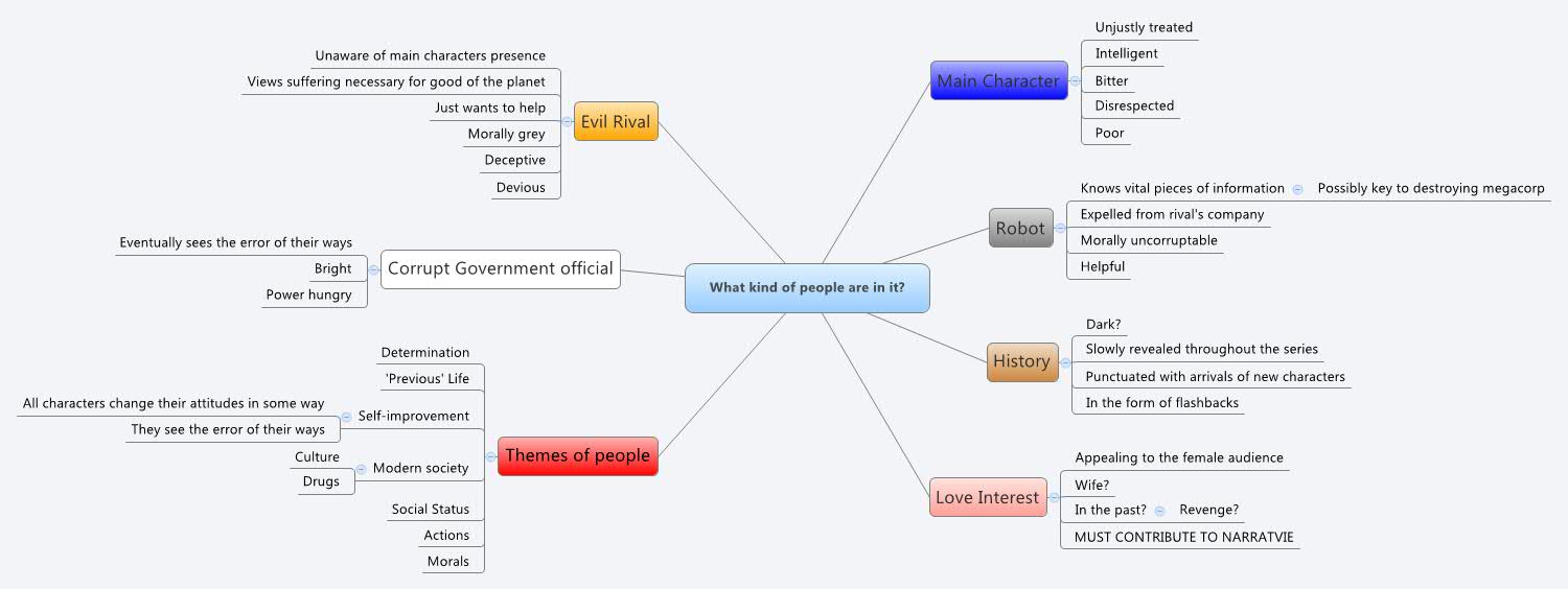 Thumbnail of mind map