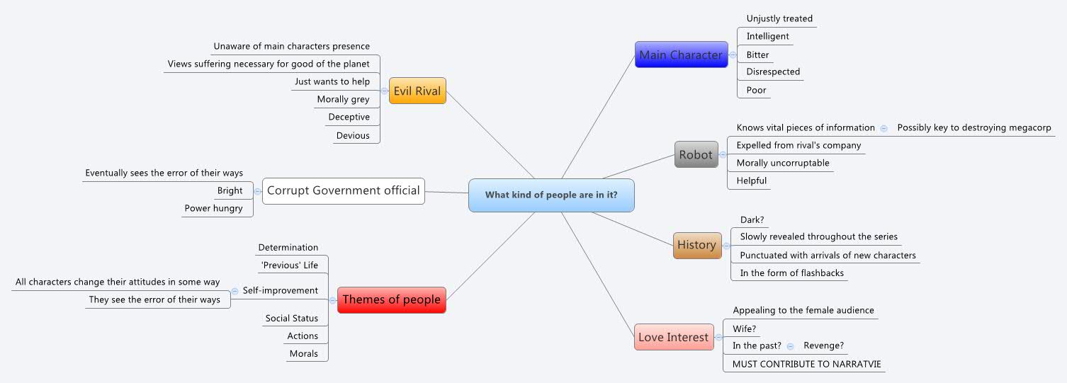 Thumbnail of mind map