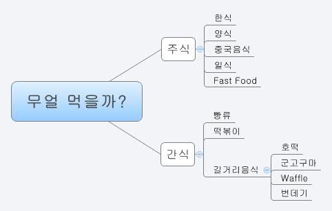 Thumbnail of mind map