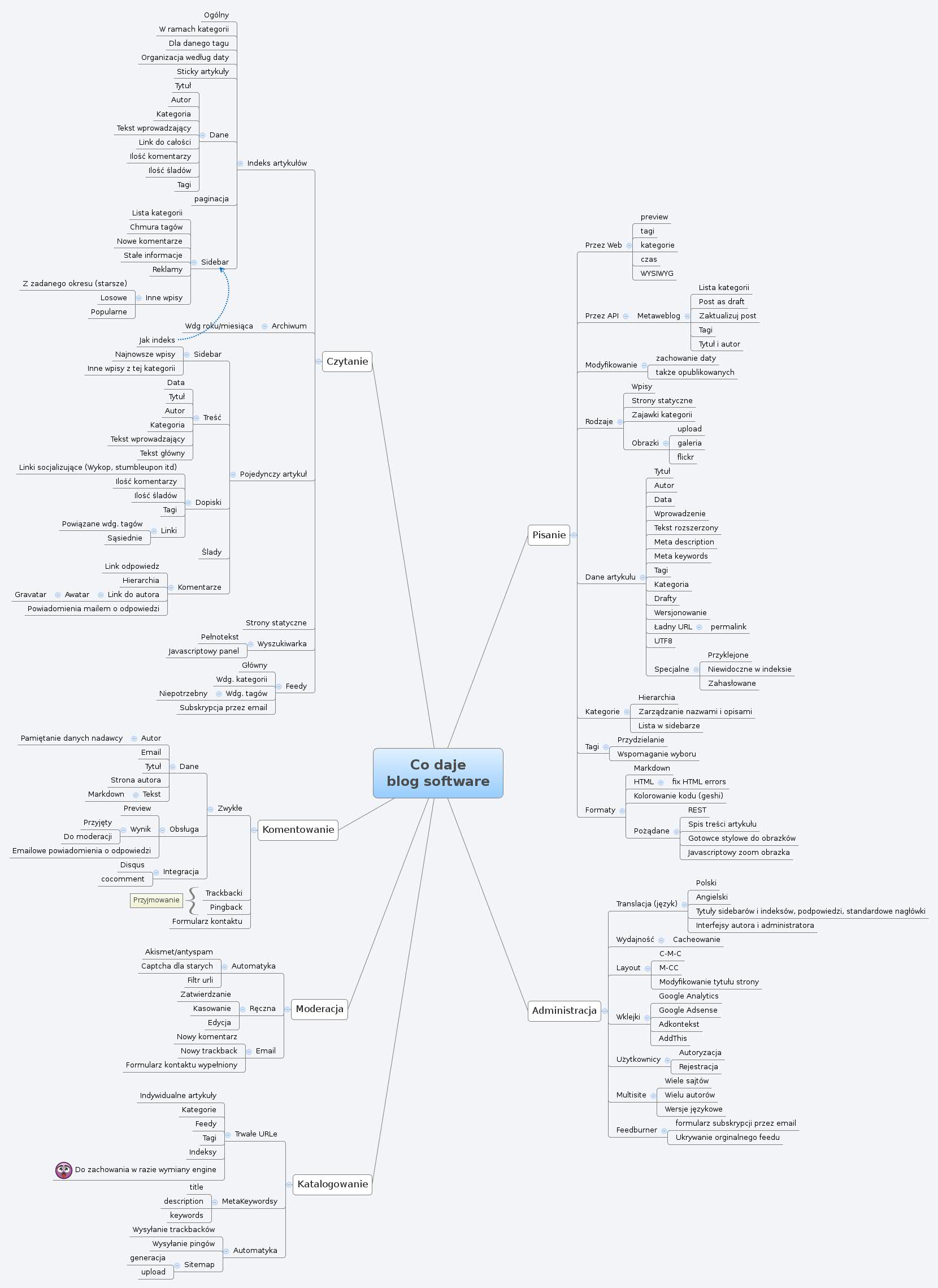 Co daje
                blog software