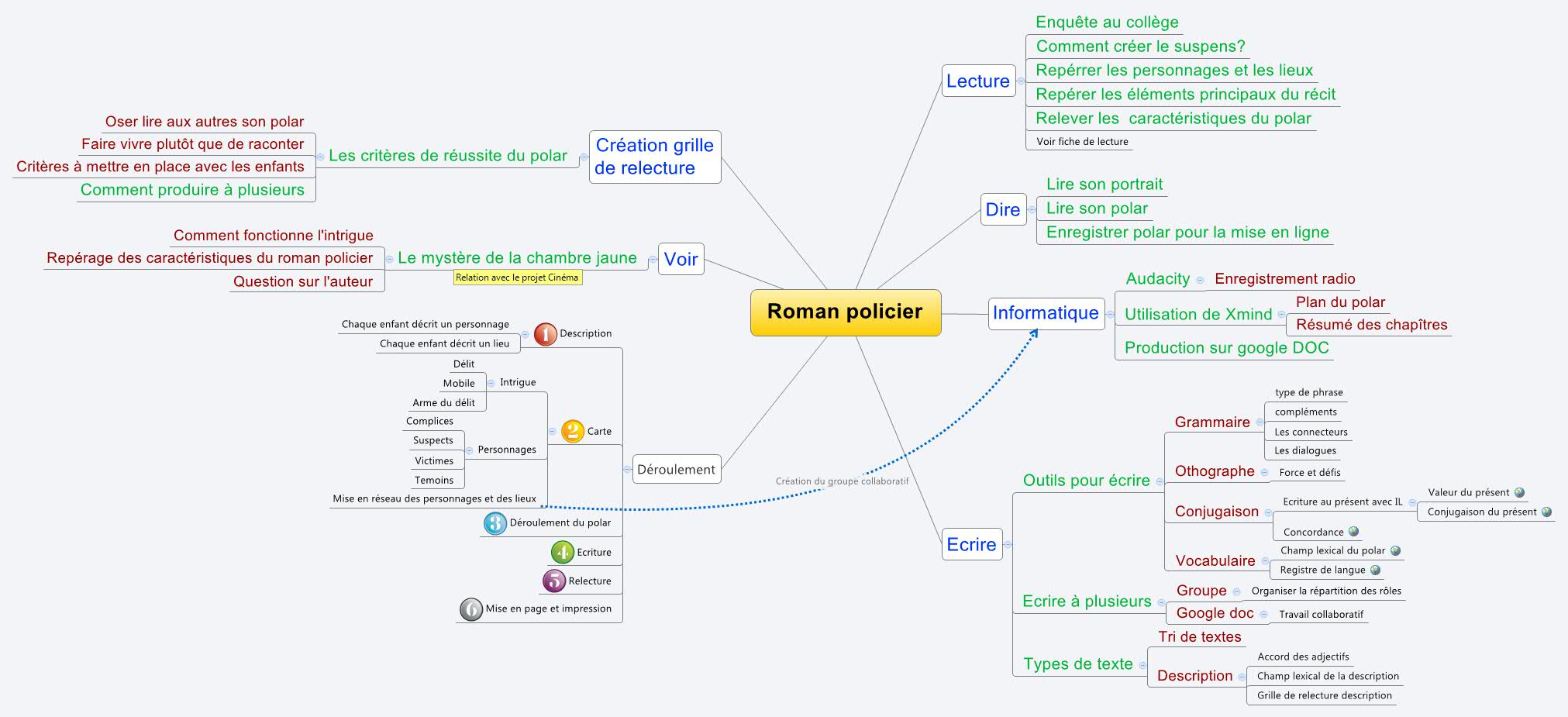 Thumbnail of mind map