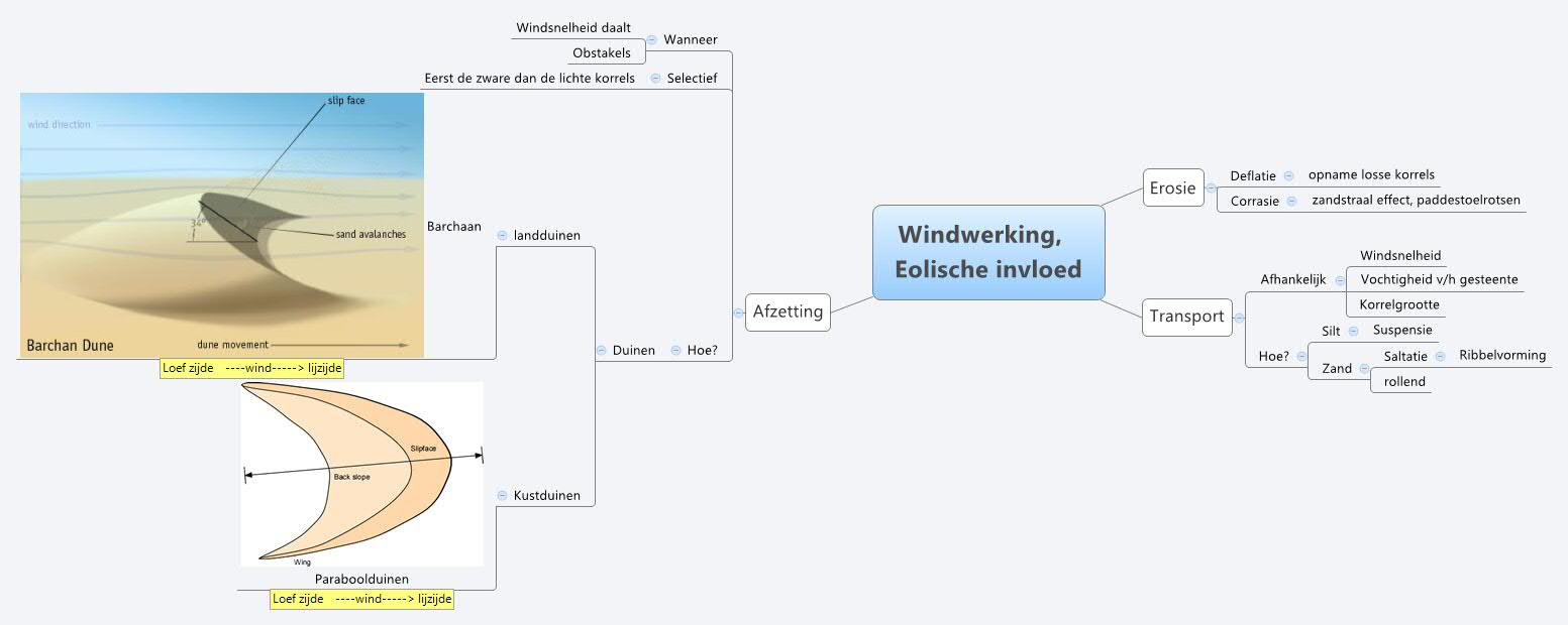Windwerking, Eolische invloed