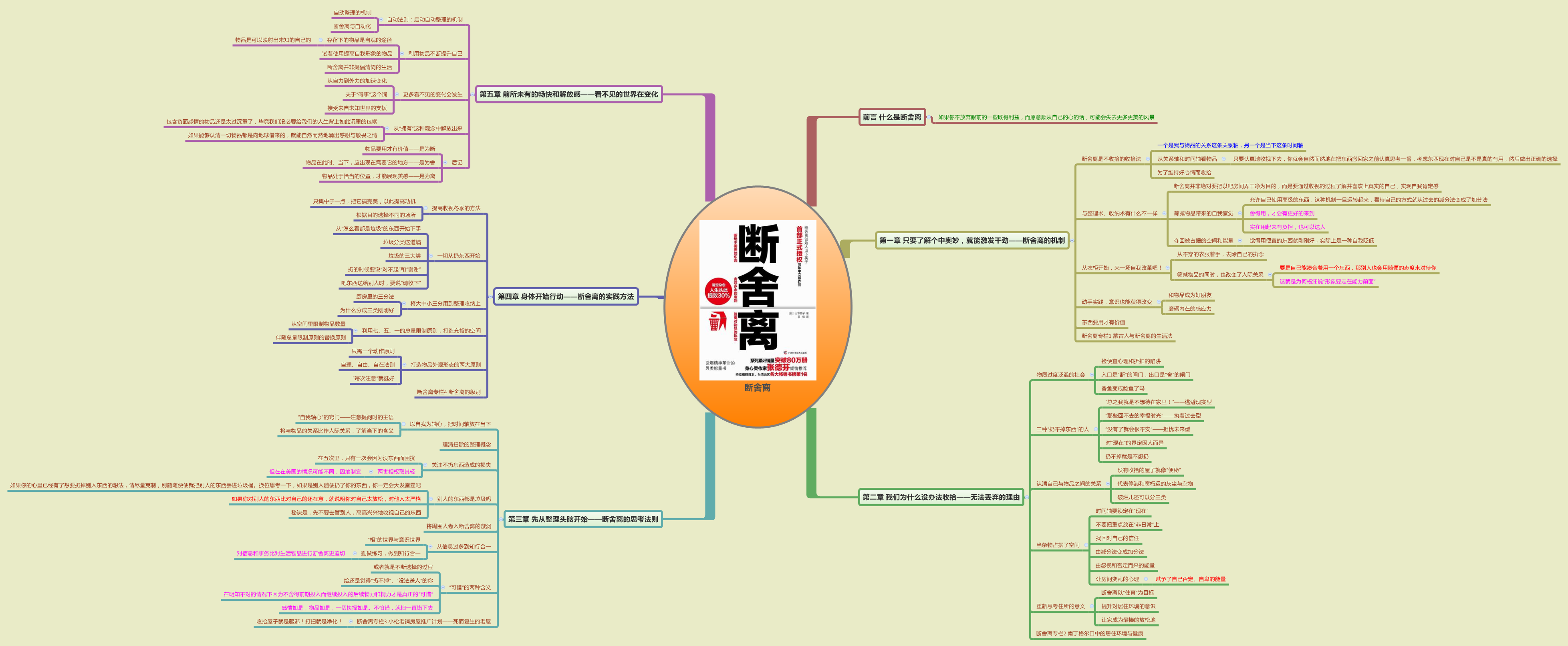 Thumbnail of mind map
