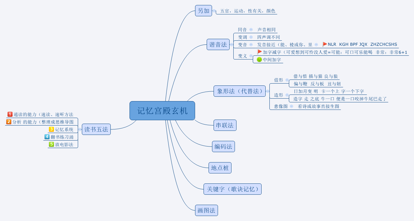 Thumbnail of mind map