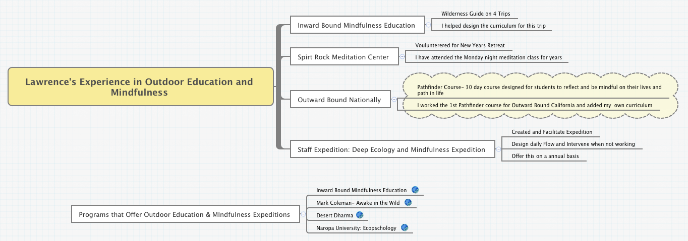 Thumbnail of mind map