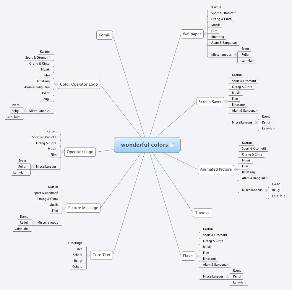 Thumbnail of mind map