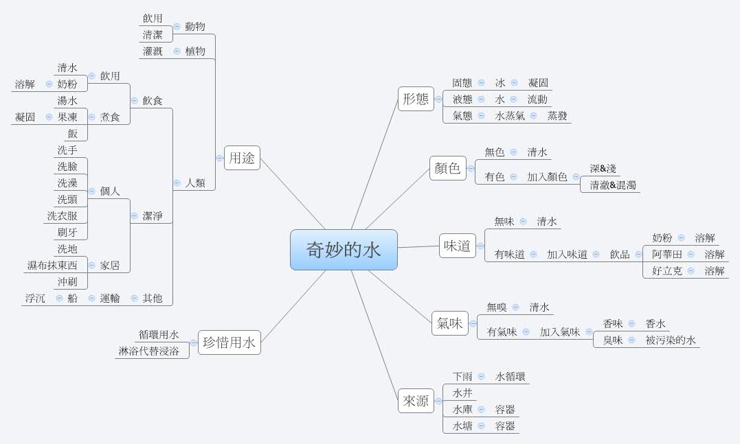 Thumbnail of mind map