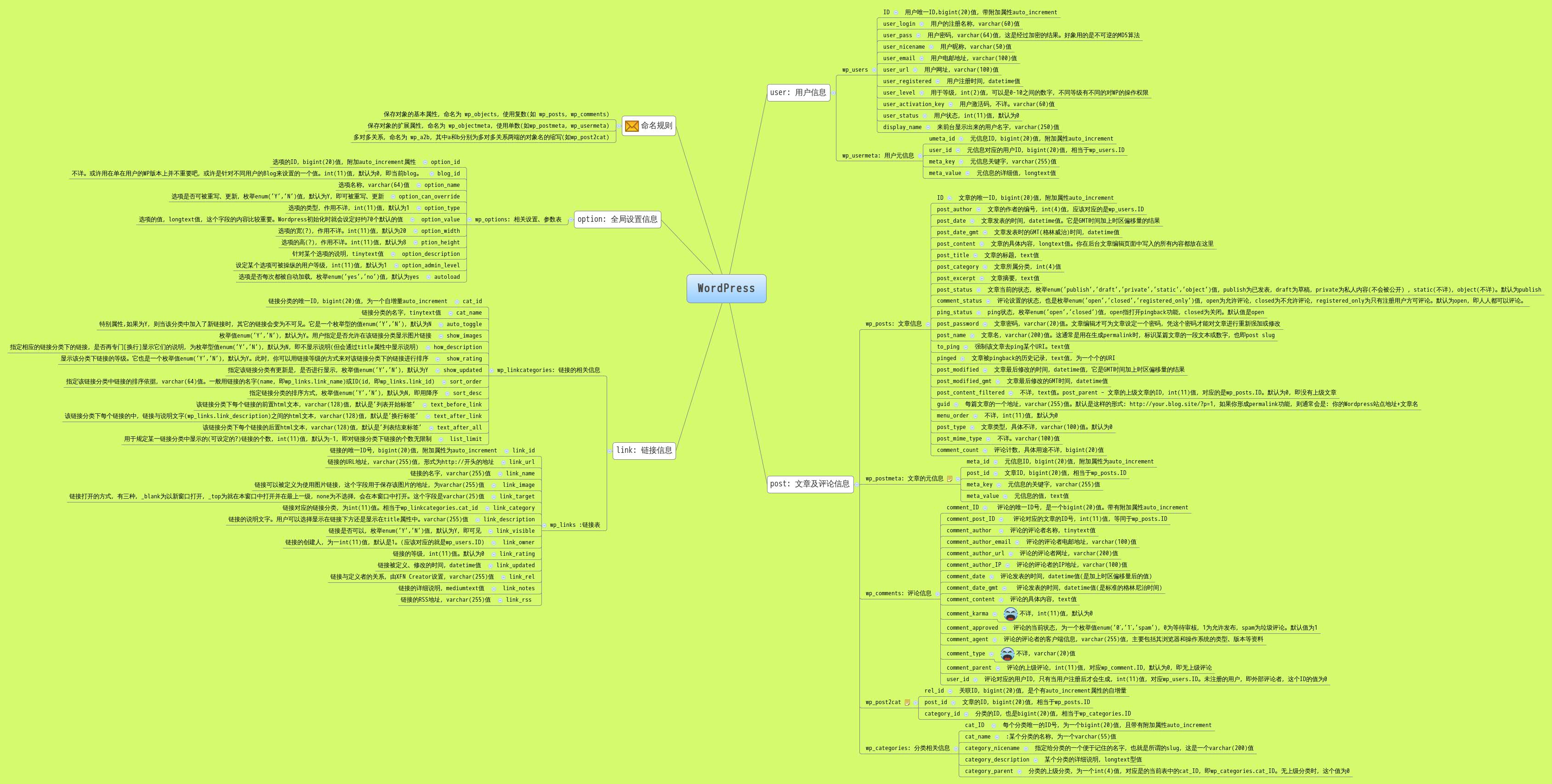 WordPress | drupal - Xmind