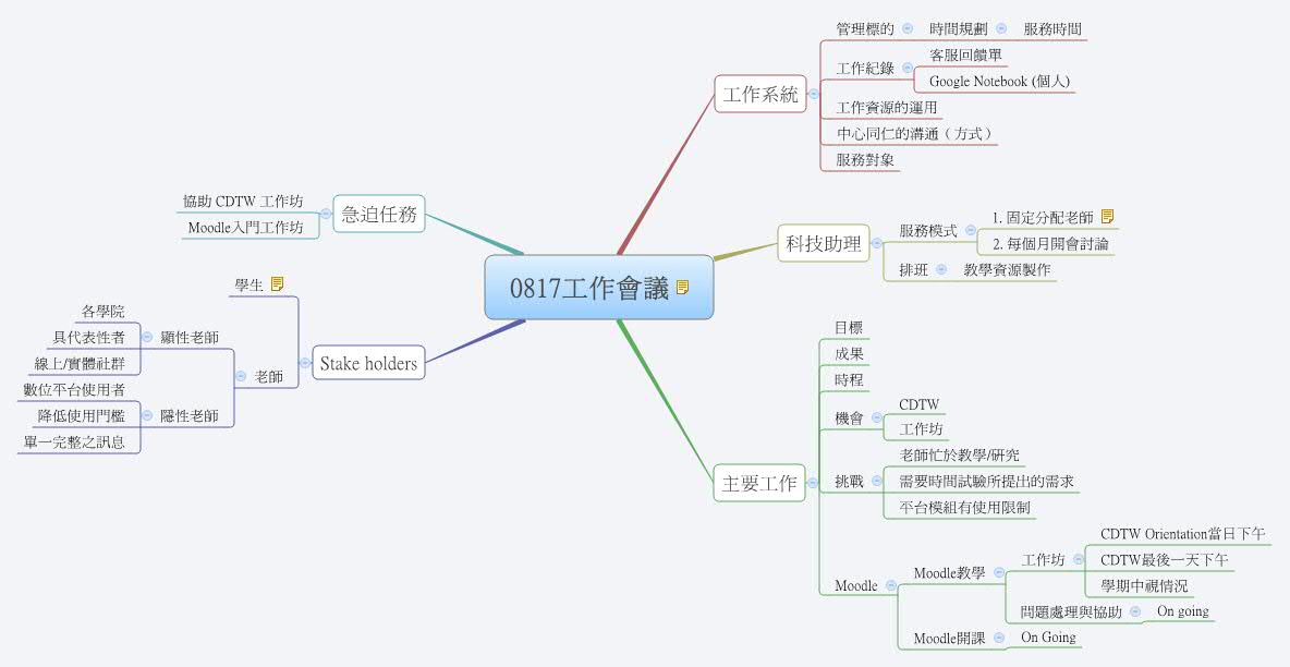 Thumbnail of mind map