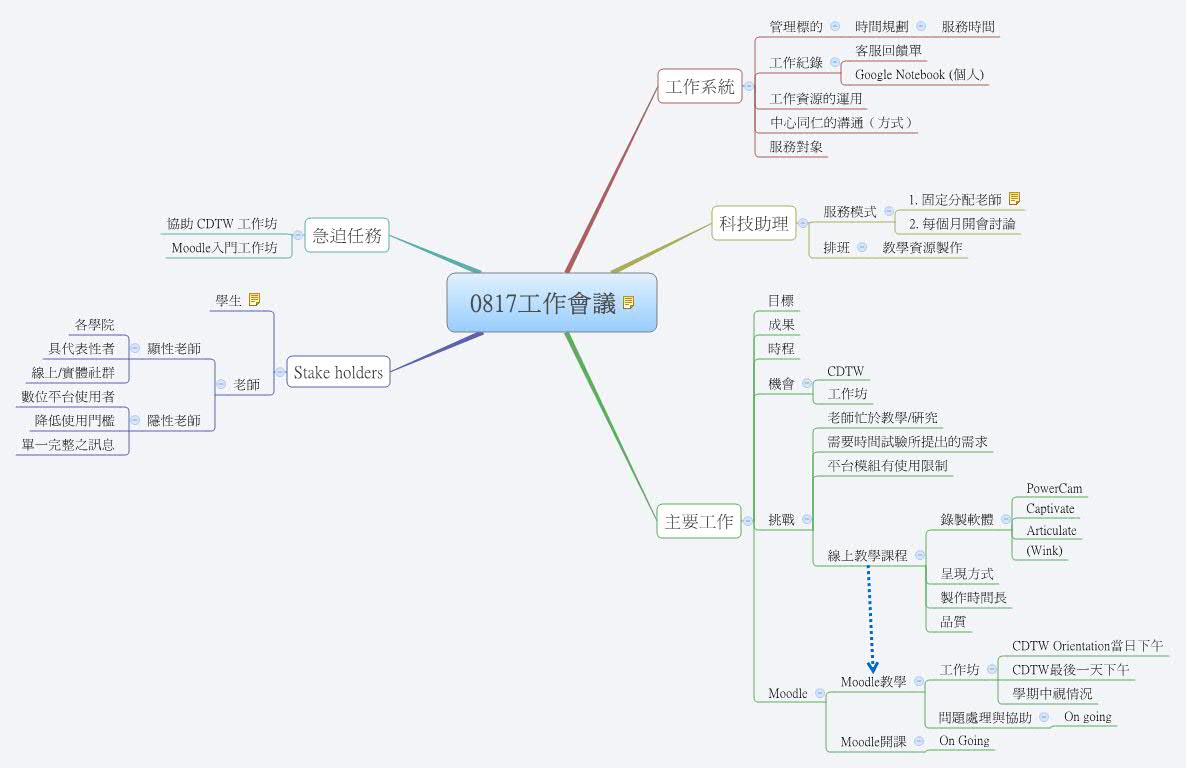 Thumbnail of mind map