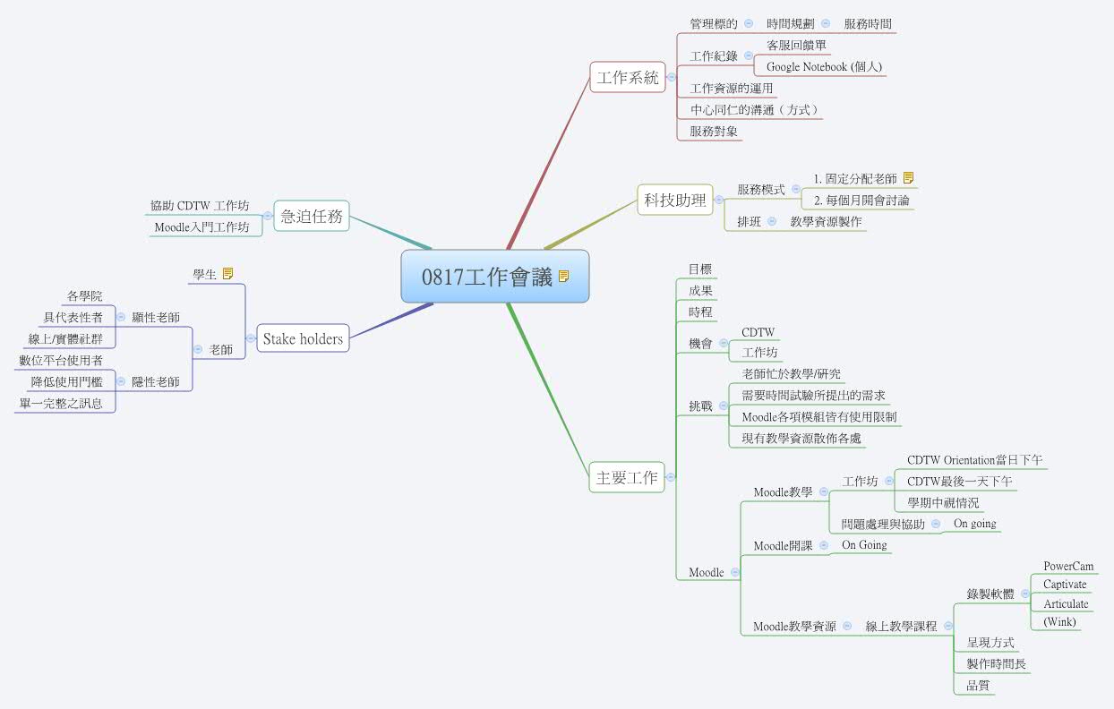 Thumbnail of mind map