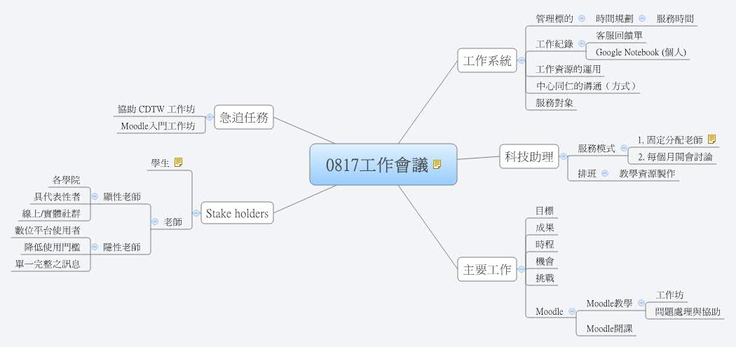 Thumbnail of mind map