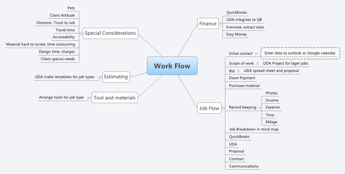 Thumbnail of mind map