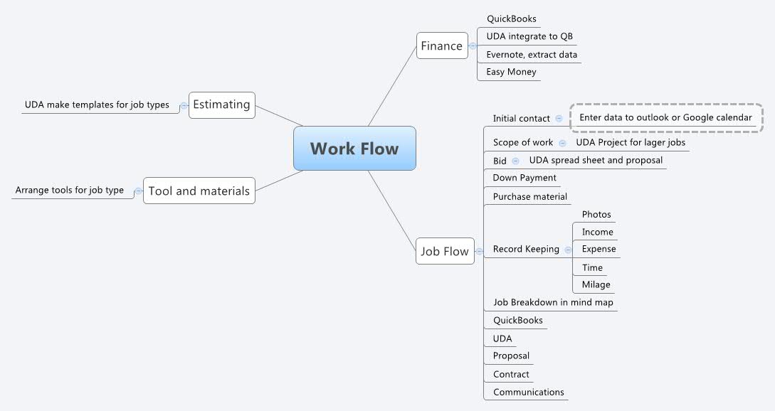 Thumbnail of mind map