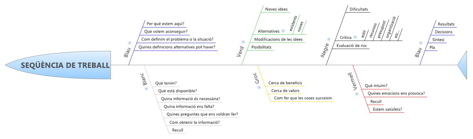 SEQÜÈNCIA DE TREBALL