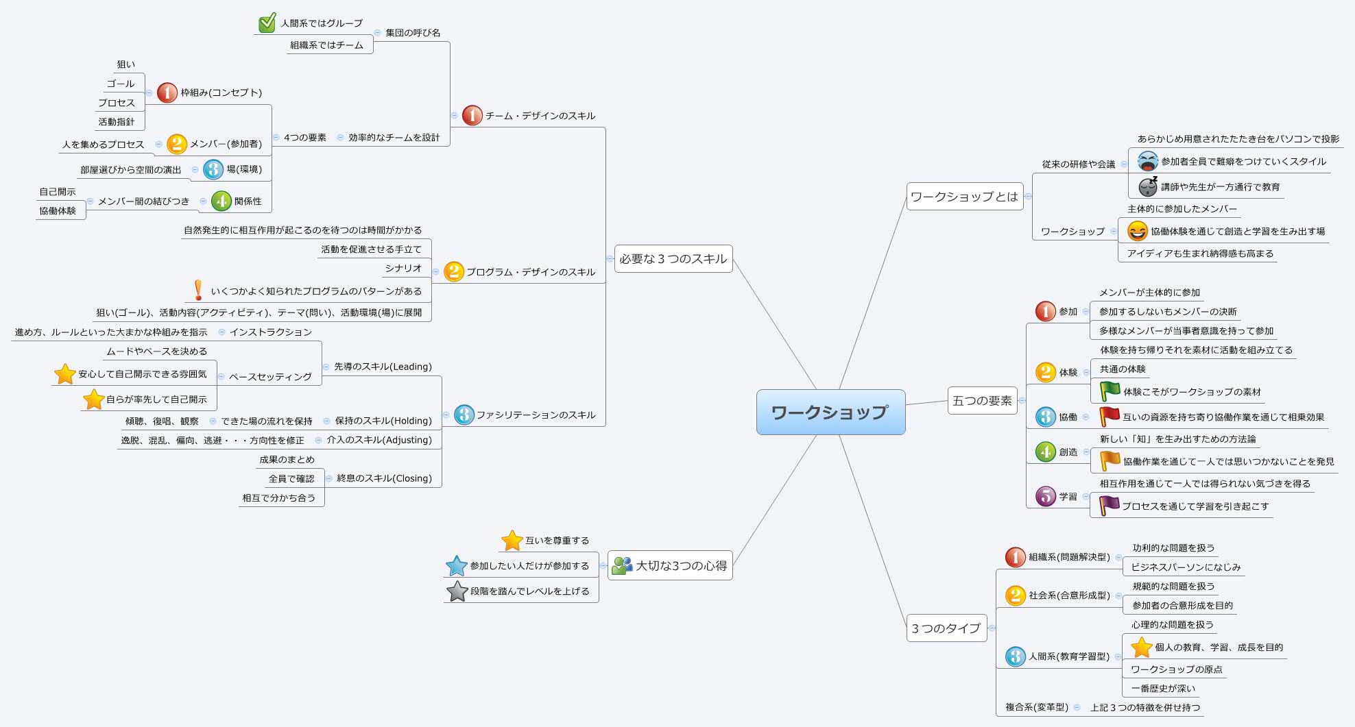 Thumbnail of mind map