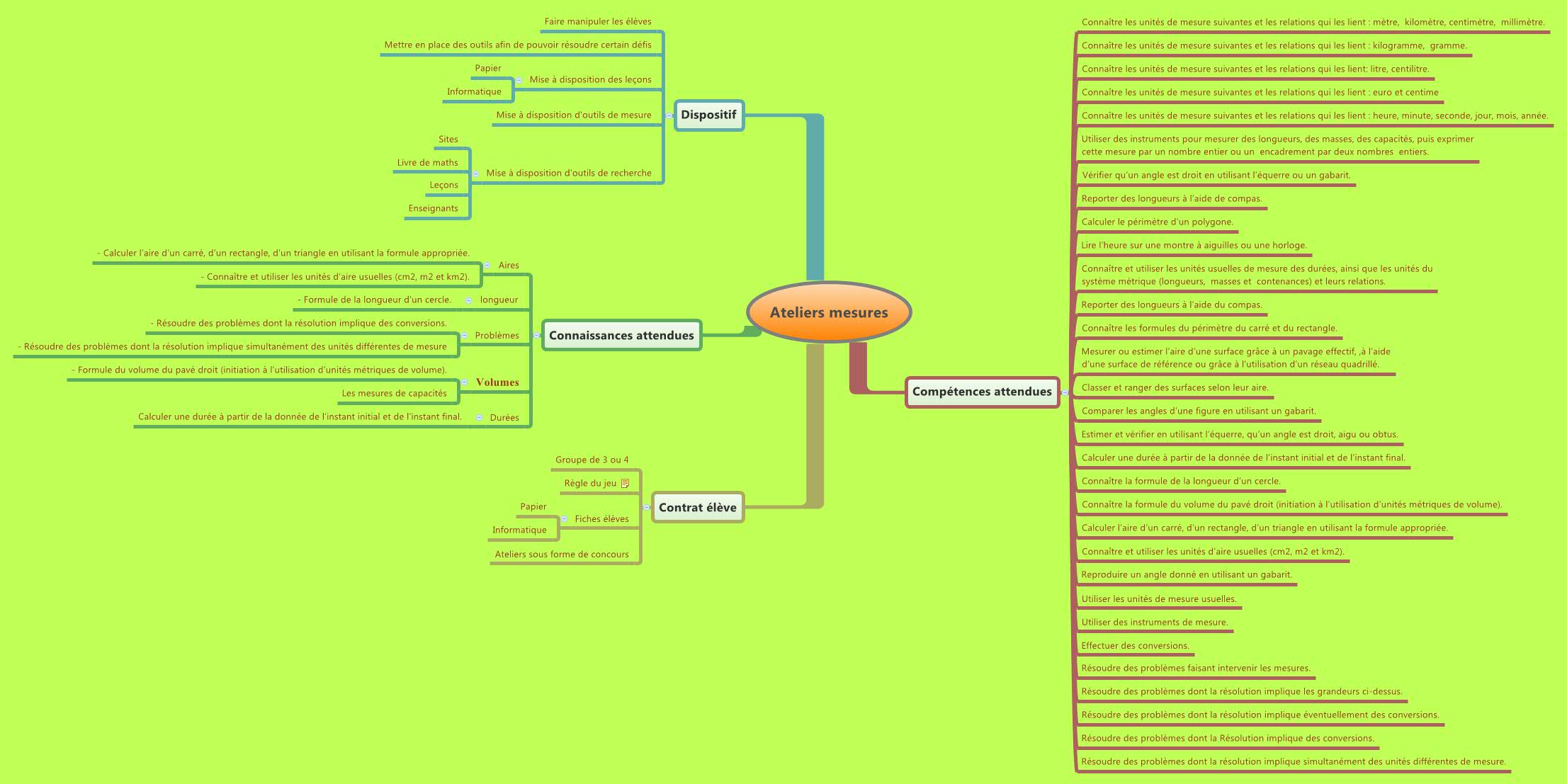 Thumbnail of mind map
